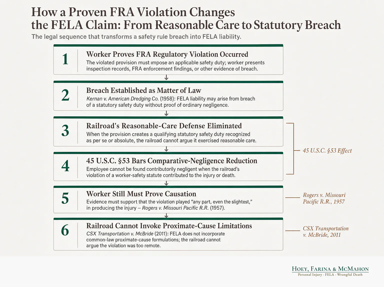 How a Proven FRA Violation Changes the FELA Claim: From Reasonable Care to Statutory Breach