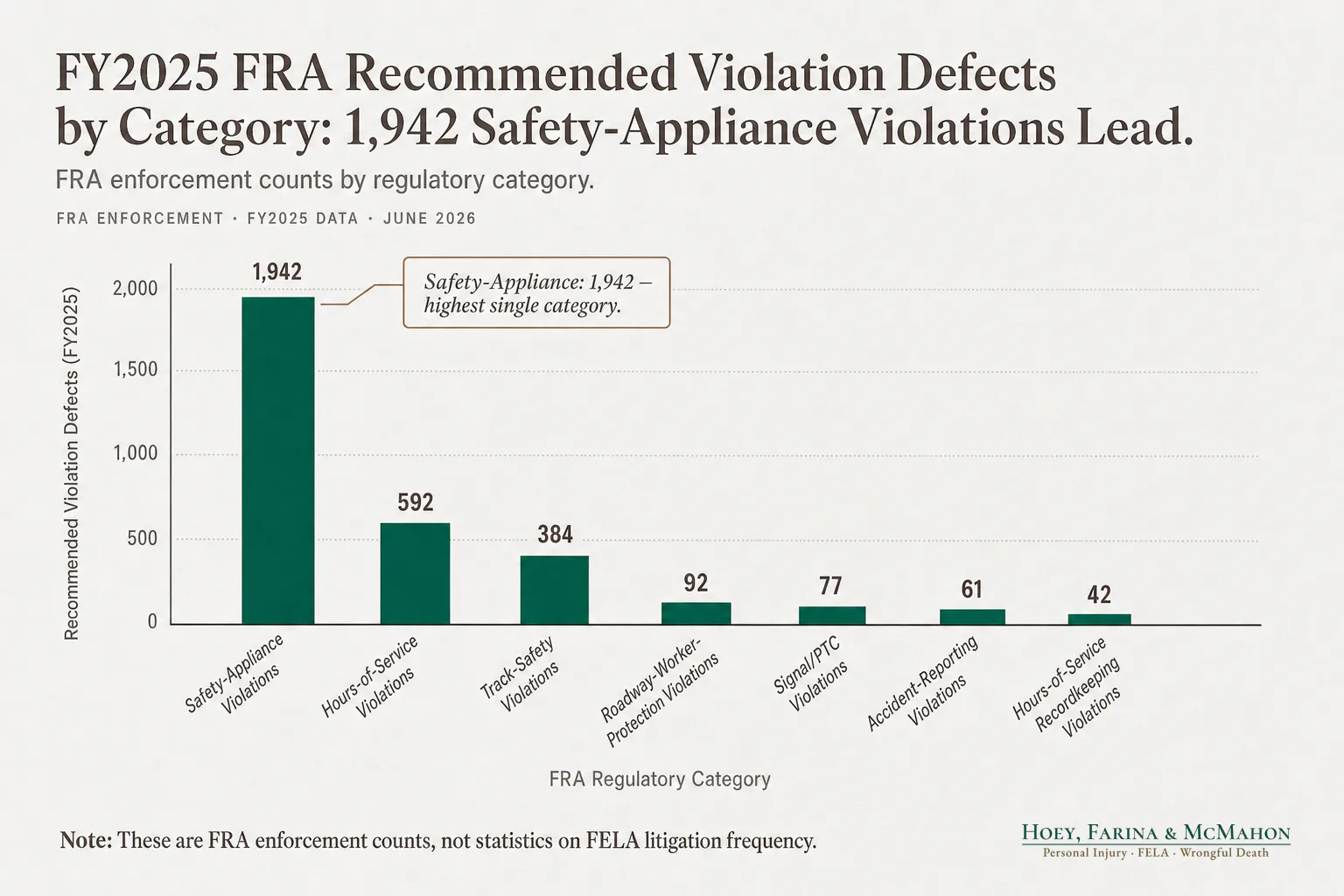 FY2025 FRA Recommended Violation Defects by Category: 1,942 Safety-Appliance Violations Lead