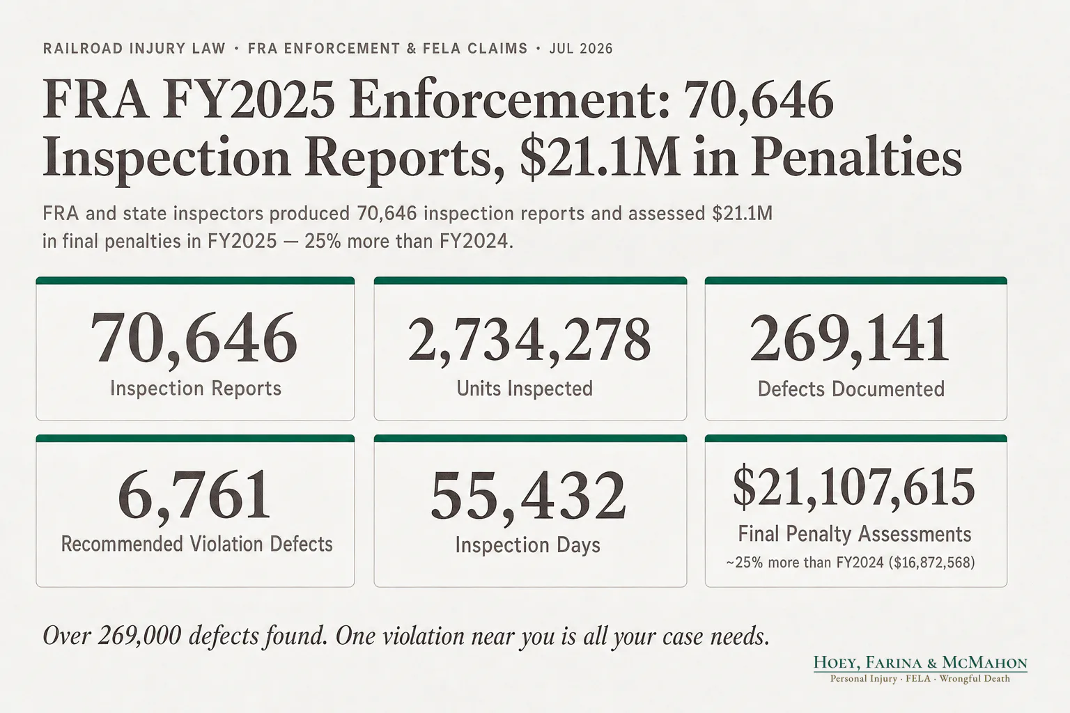 FRA FY2025 Enforcement: 70,646 Inspection Reports, $21.1M in Penalties