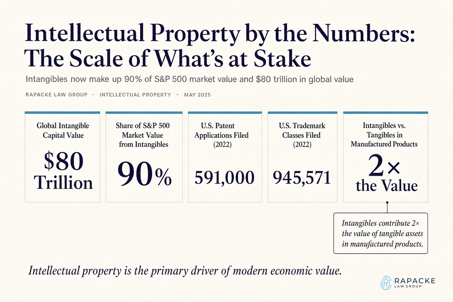 Intellectual Property by the Numbers: The Scale of What's at Stake