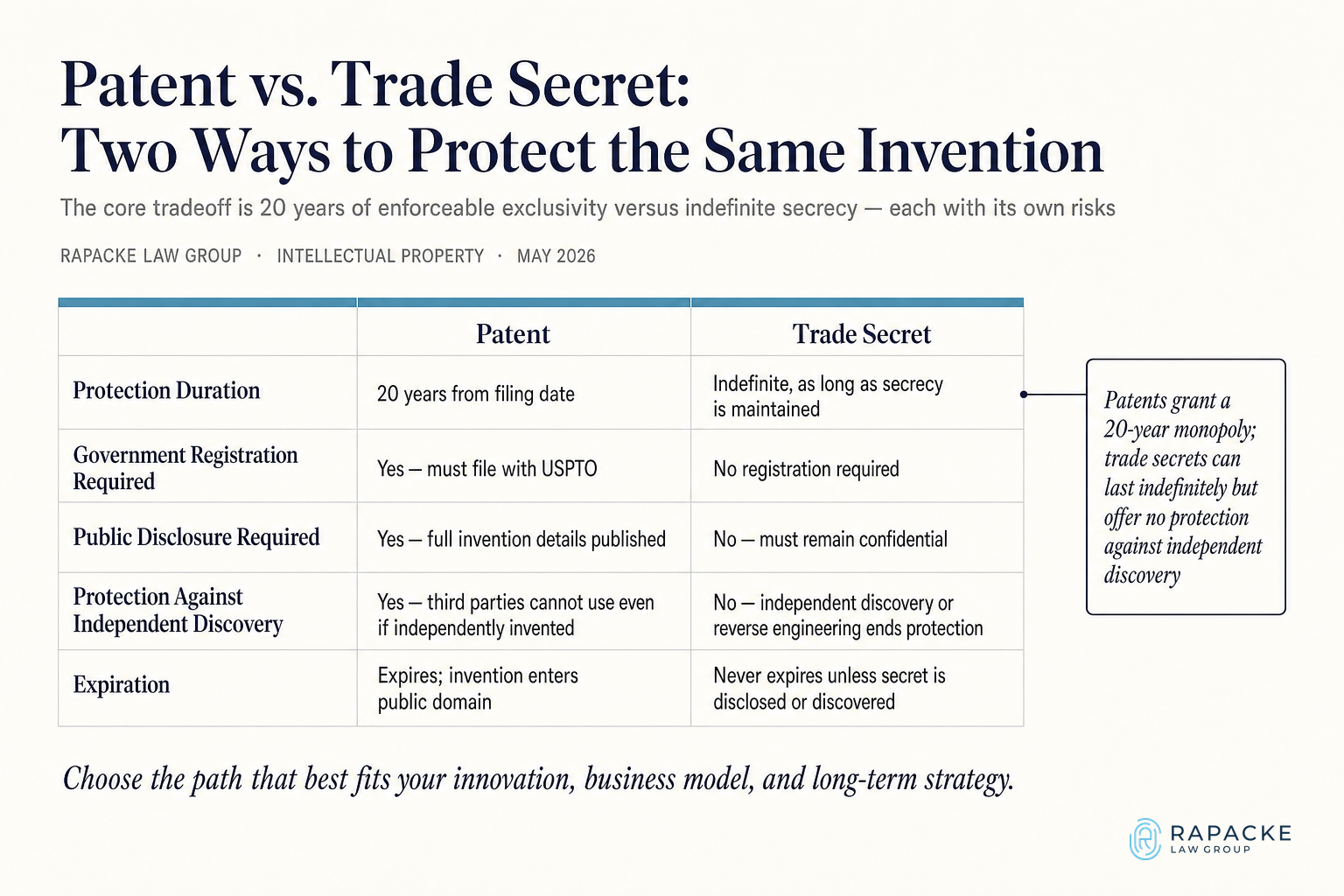 Patent vs. Trade Secret: Two Ways to Protect the Same Invention