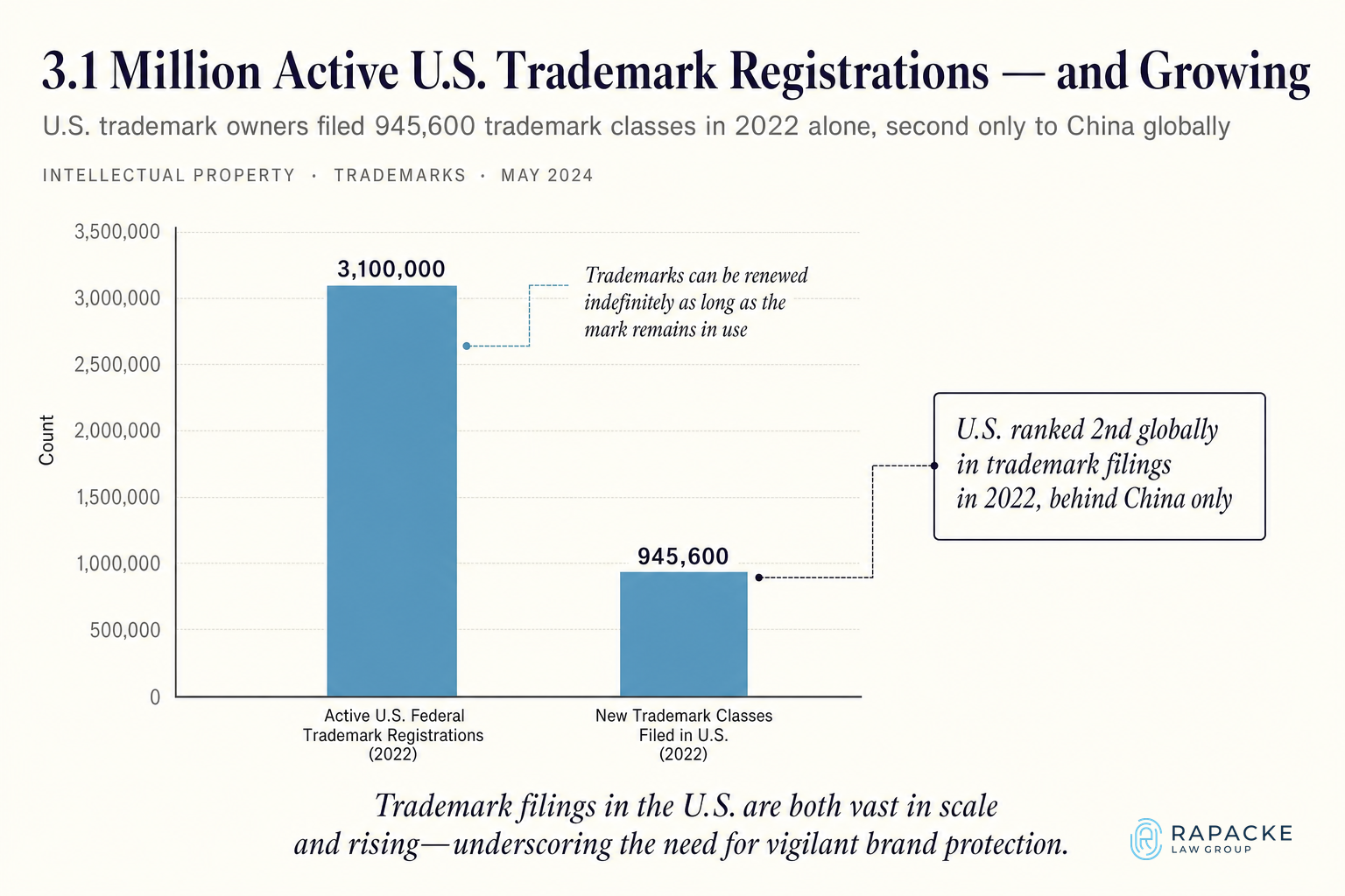 3.1 Million Active U.S. Trademark Registrations — and Growing