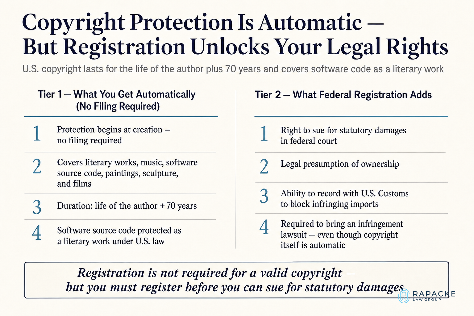 Copyright Protection Is Automatic — But Registration Unlocks Your Legal Rights