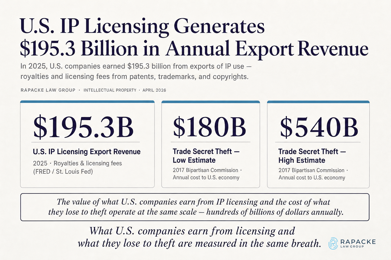 U.S. IP Licensing Generates Billions in Annual Export Revenue
