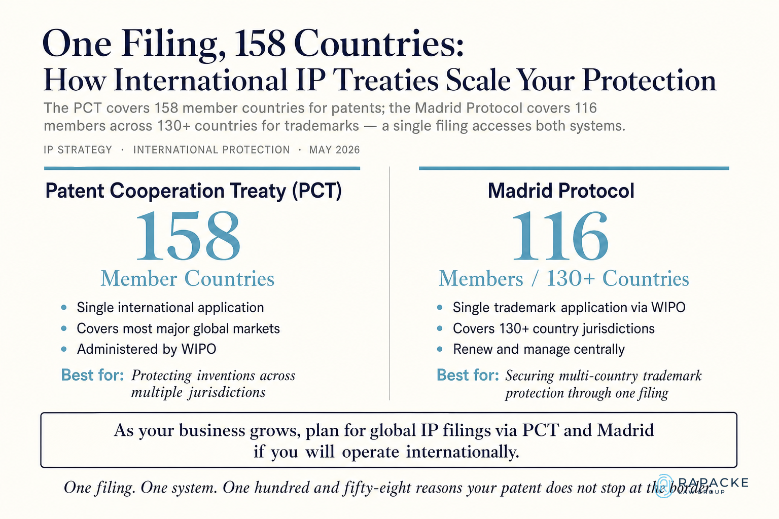 One Filing, 158 Countries: How International IP Treaties Scale Your Protection