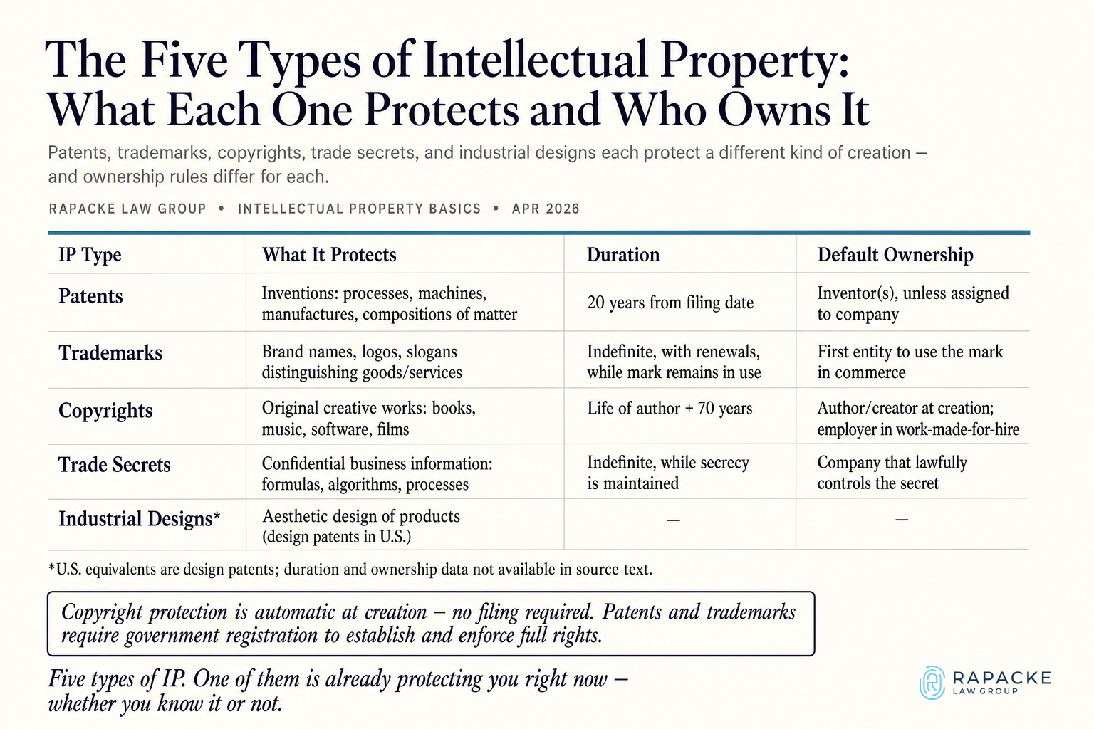 The Five Types of Intellectual Property: What Each One Protects and Who Owns It