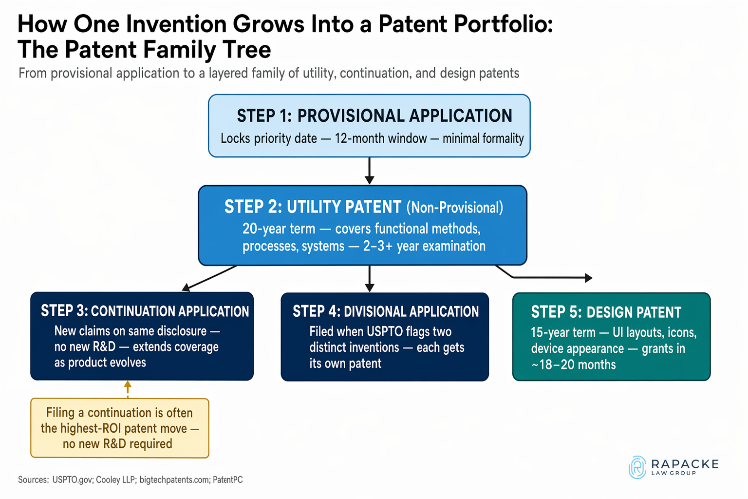How One Invention Grows Into a Patent Portfolio: The Patent Family Tree