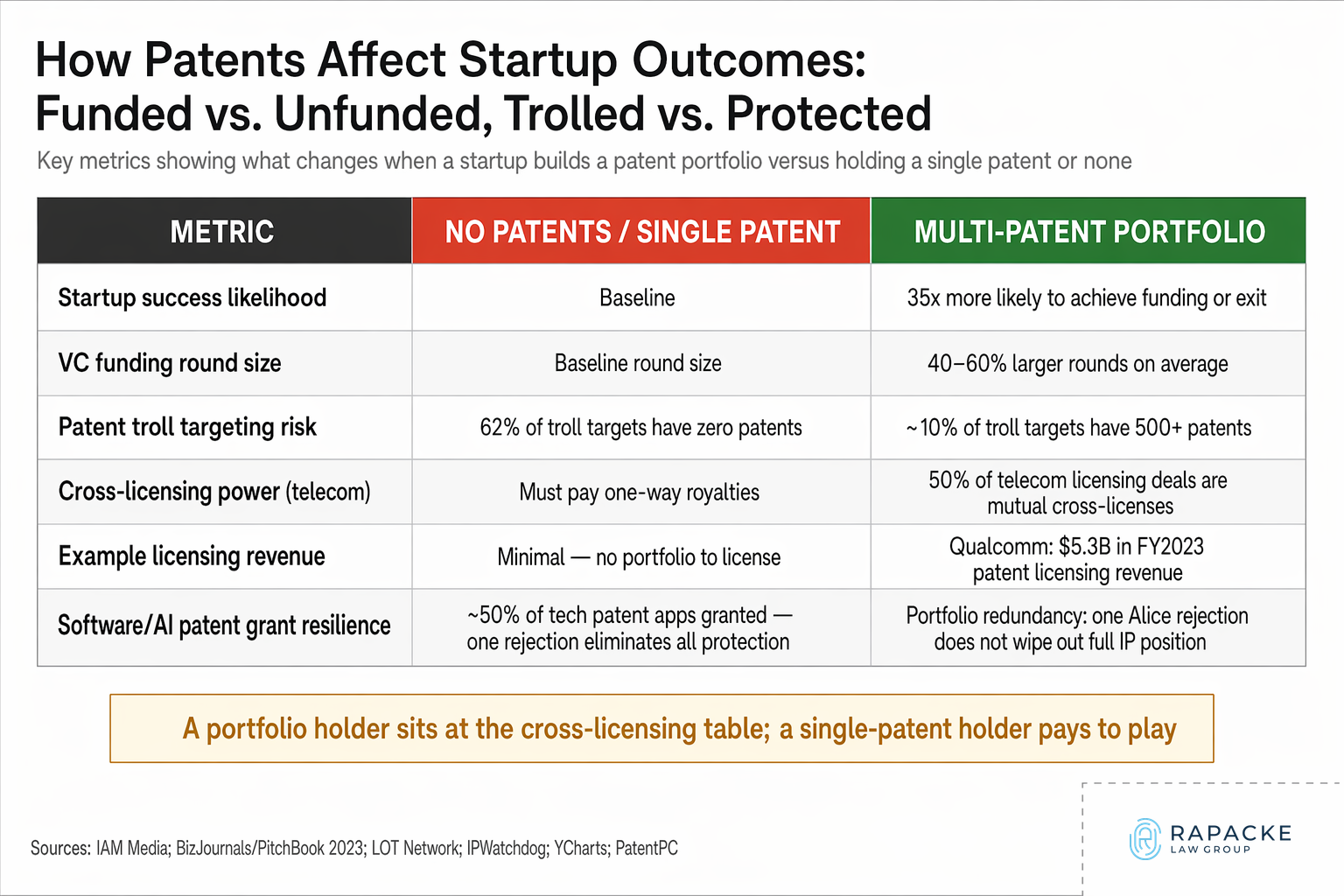 How Patents Affect Startup Outcomes: Funded vs. Unfunded, Trolled vs. Protected