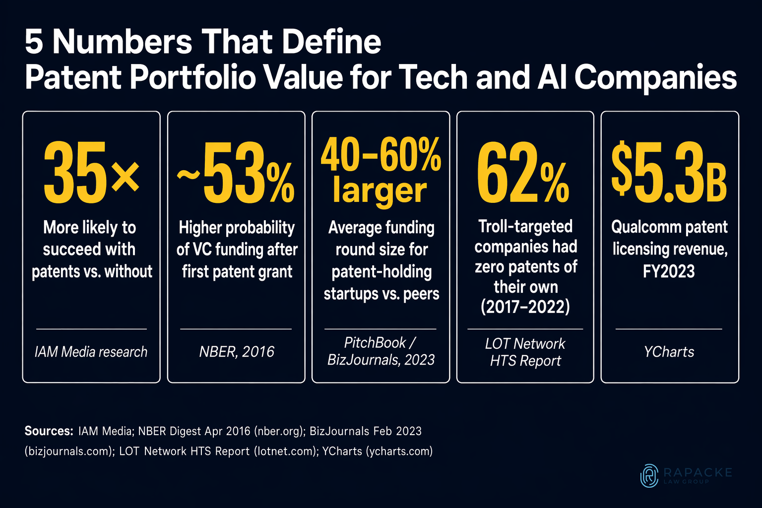 5 Numbers That Define Patent Portfolio Value for Tech and AI Companies