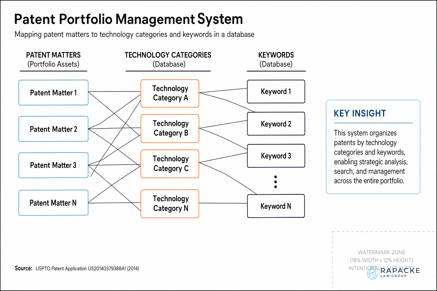 Conceptual diagram of a patent portfolio management system