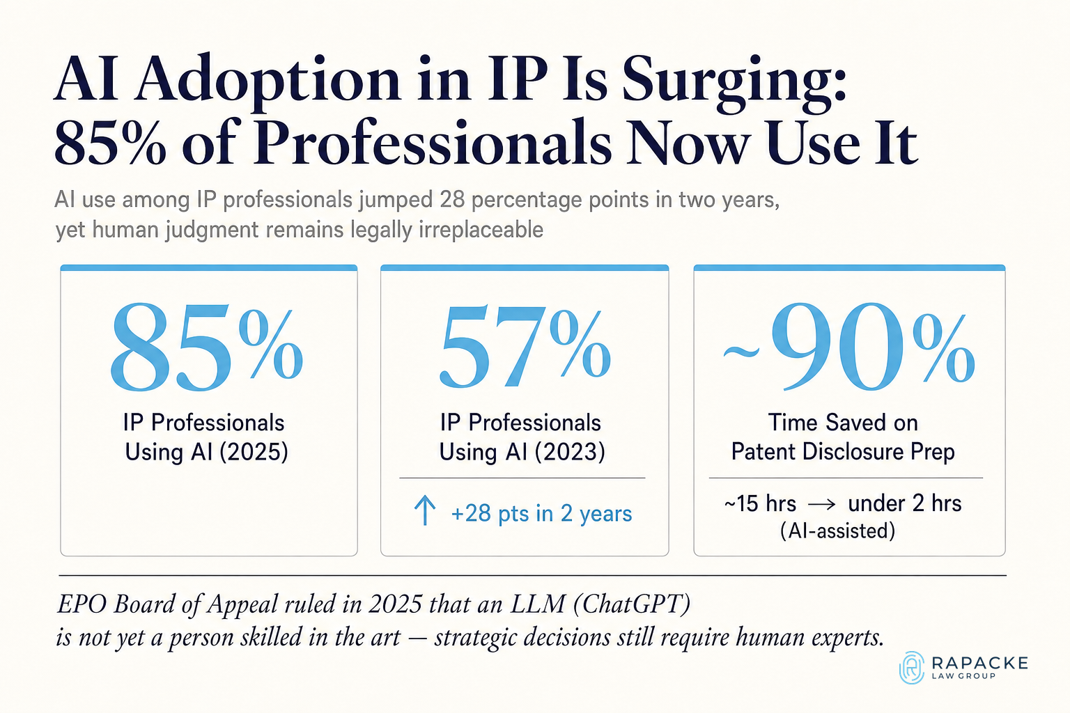 AI Adoption in IP Is Surging: 85% of Professionals Now Use It