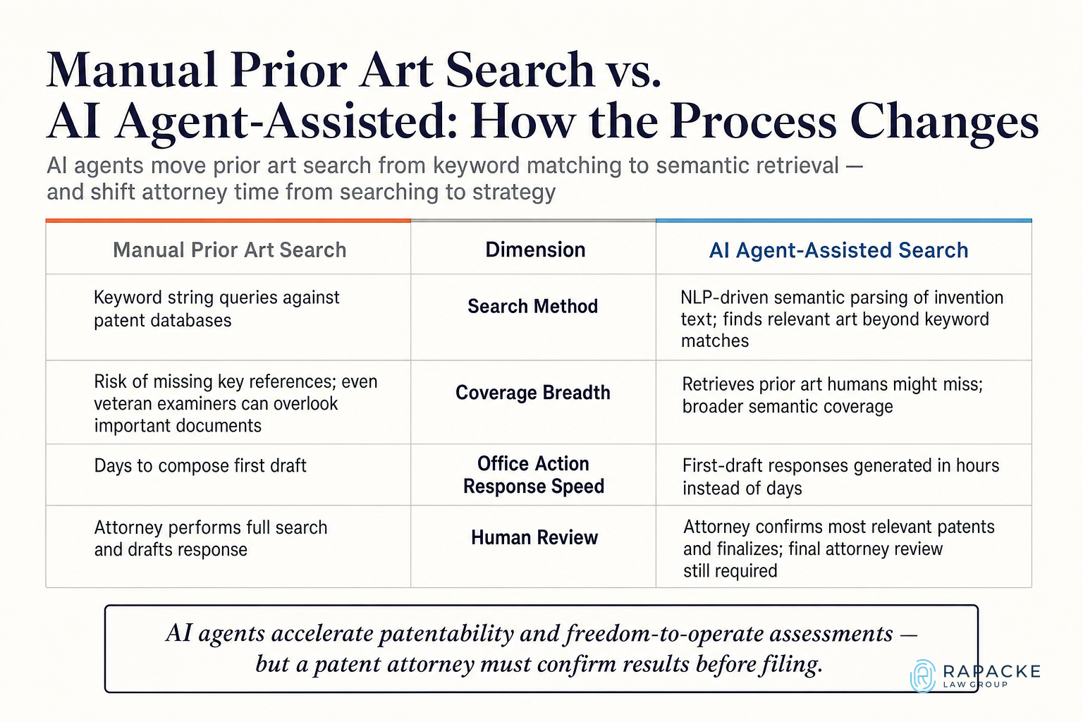 Manual Prior Art Search vs. AI Agent-Assisted: How the Process Changes