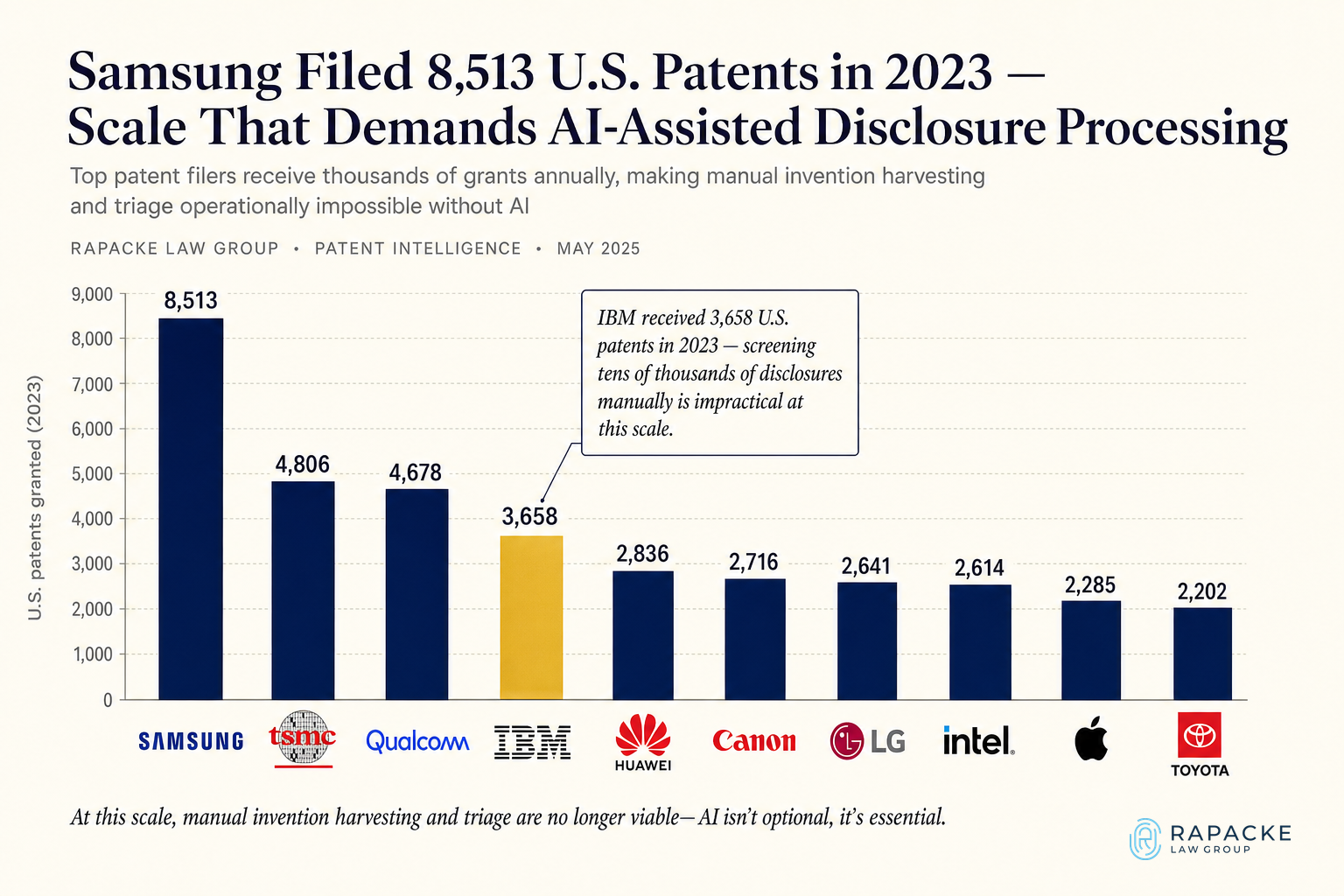 Samsung Filed 8,513 U.S. Patents in 2023 — Scale That Demands AI-Assisted Disclosure Processing