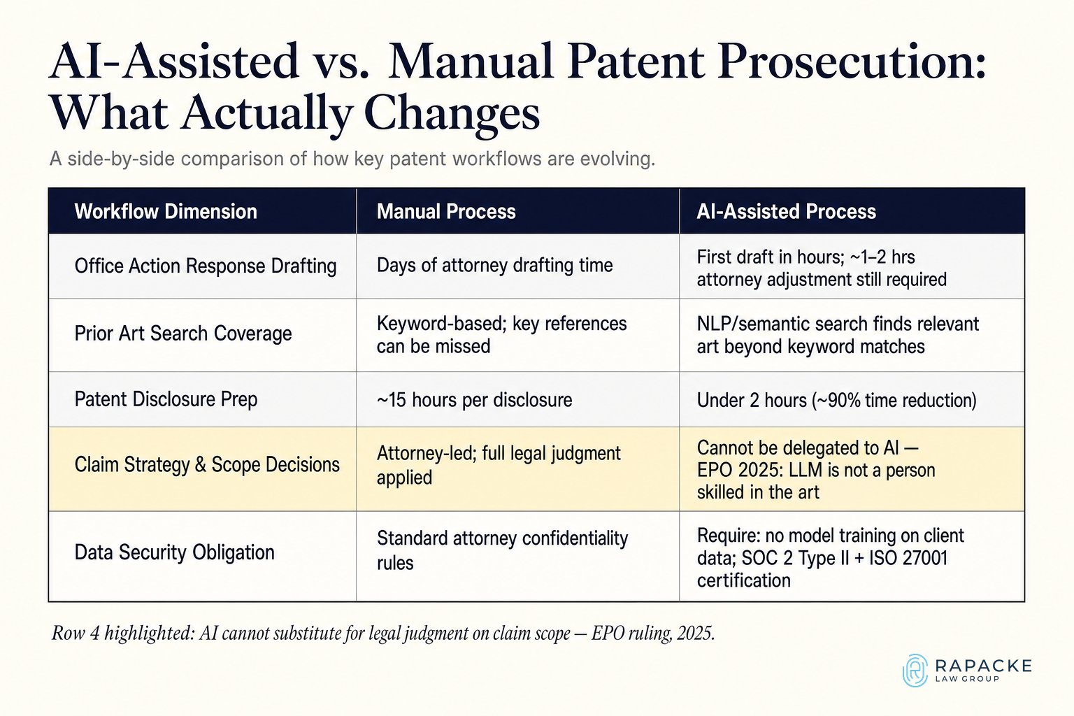 AI-Assisted vs. Manual Patent Prosecution: What Actually Changes