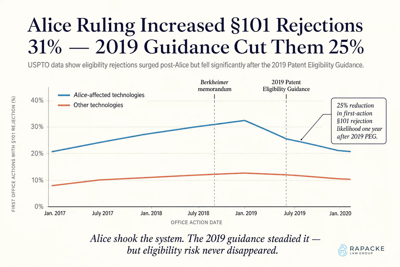 Alice Ruling Increased §101 Rejections 31% — 2019 Guidance Cut Them 25%