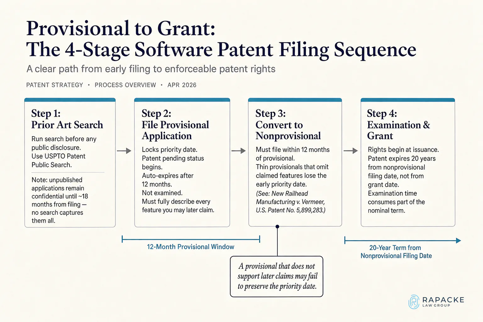 Provisional to Grant: The 4-Stage Software Patent Filing Sequence