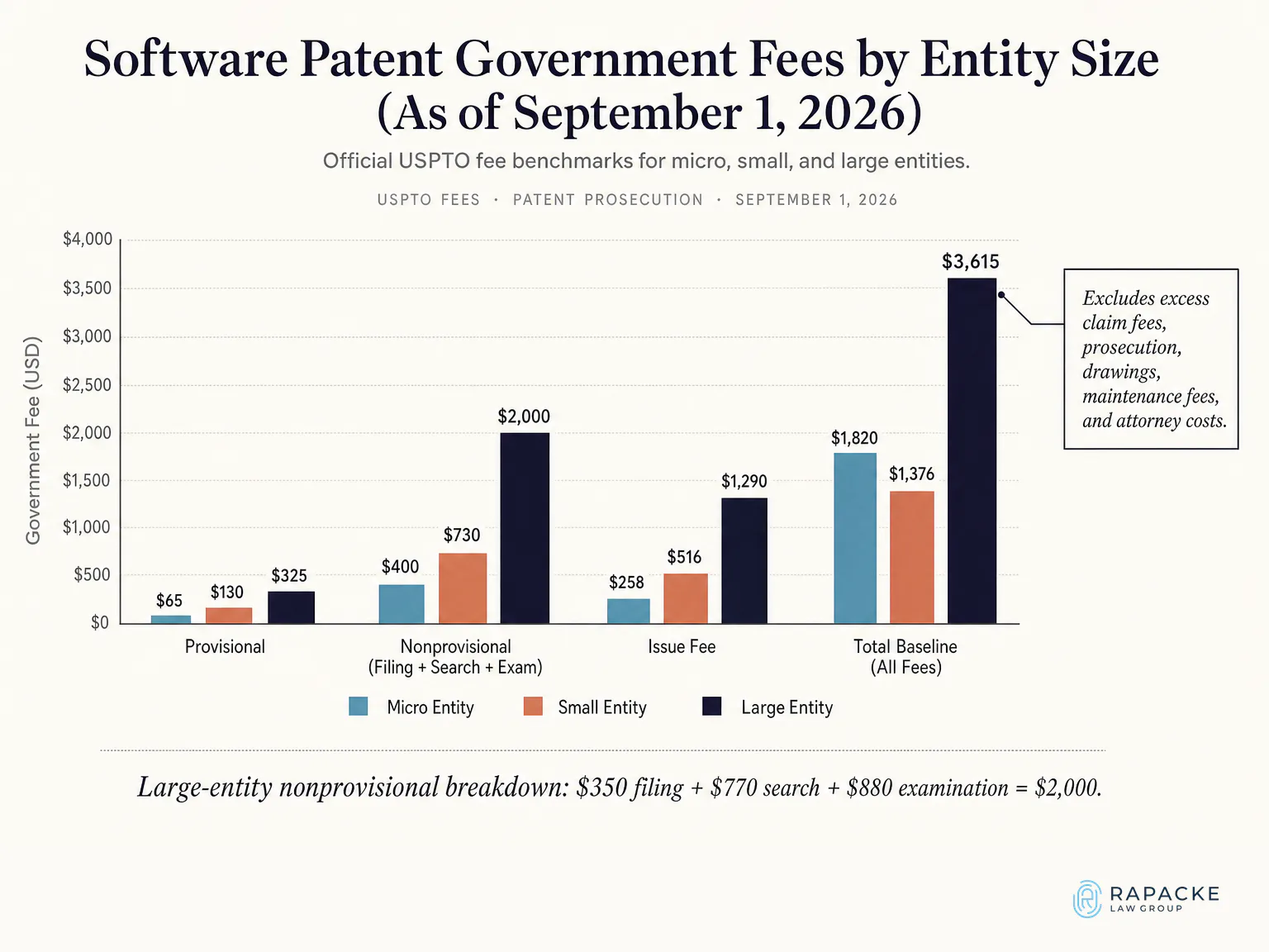 Software Patent Government Fees by Entity Size (As of September 1, 2026)