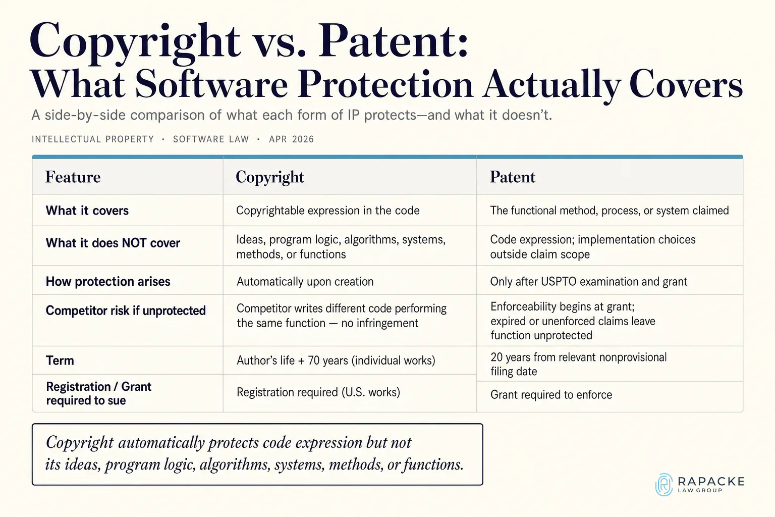Copyright vs. Patent: What Software Protection Actually Covers