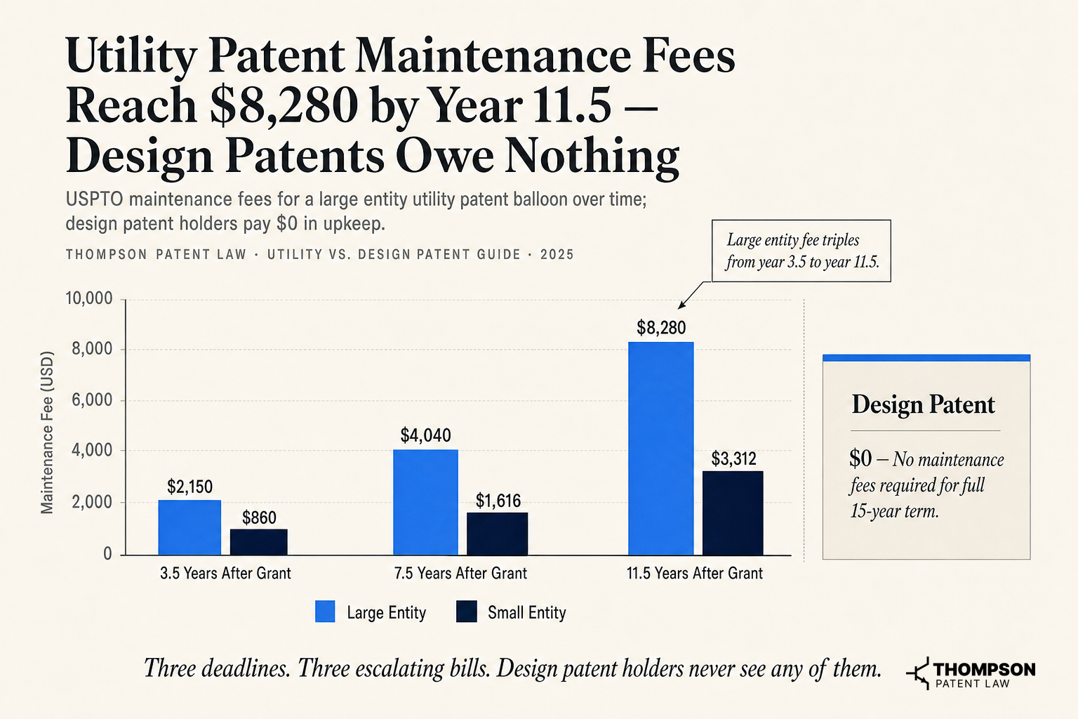 Utility Patent Maintenance Fees Reach $8,280 by Year 11.5 — Design Patents Owe Nothing