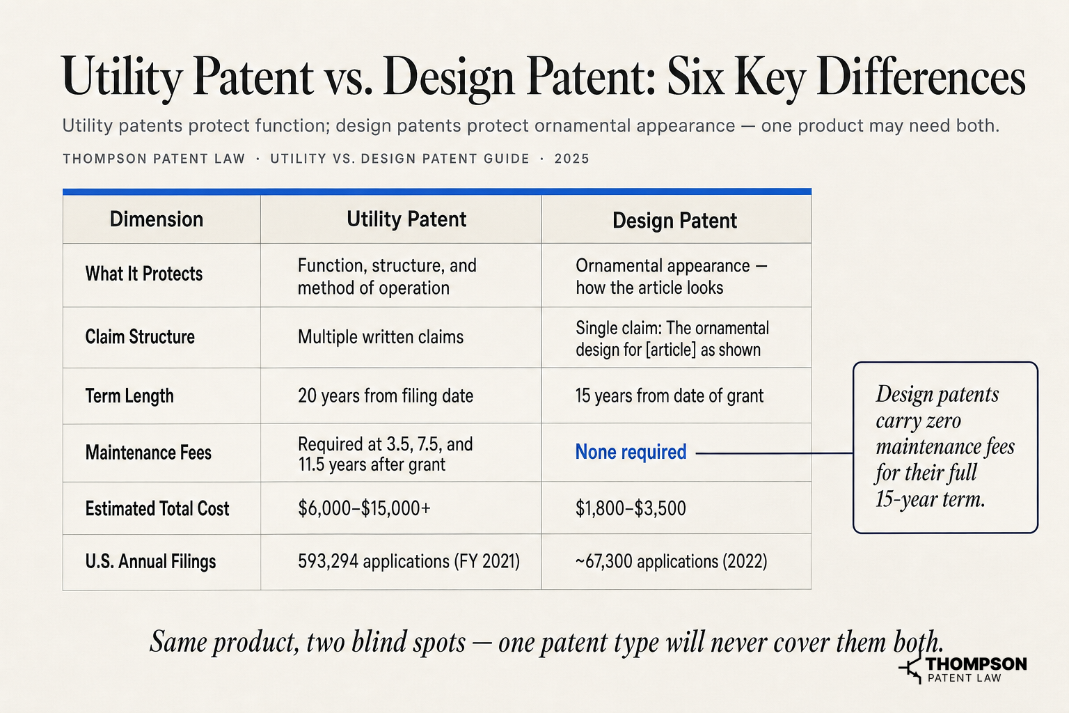 Utility Patent vs. Design Patent: Six Key Differences