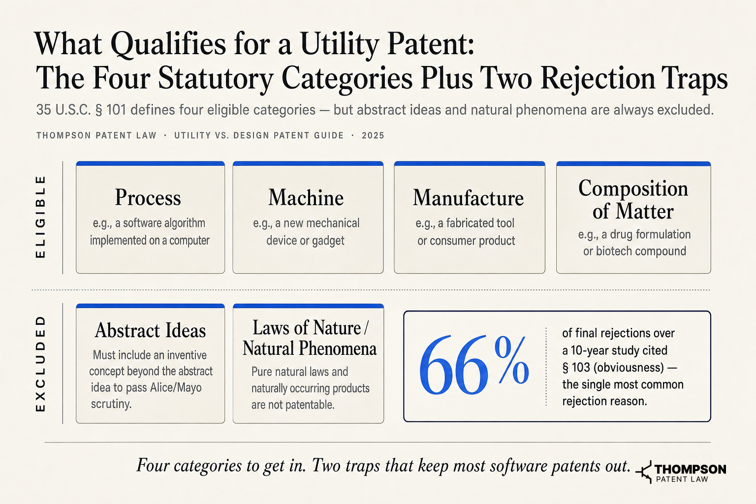 What Qualifies for a Utility Patent: The Four Statutory Categories Plus Two Rejection Traps