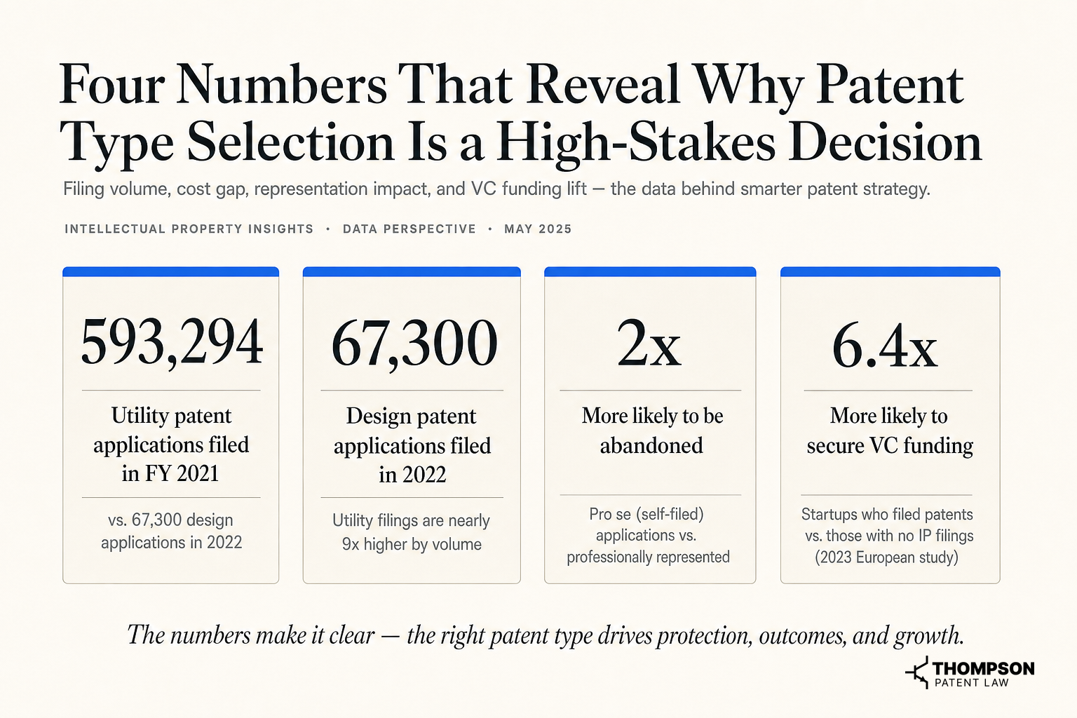 Four Numbers That Reveal Why Patent Type Selection Is a High-Stakes Decision