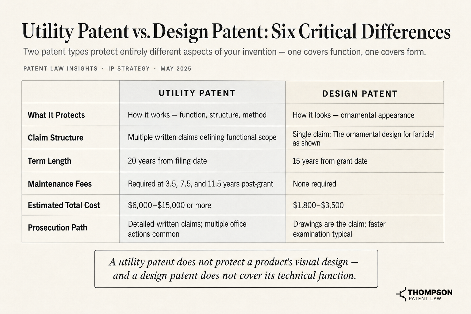 Utility Patent vs. Design Patent: Six Critical Differences