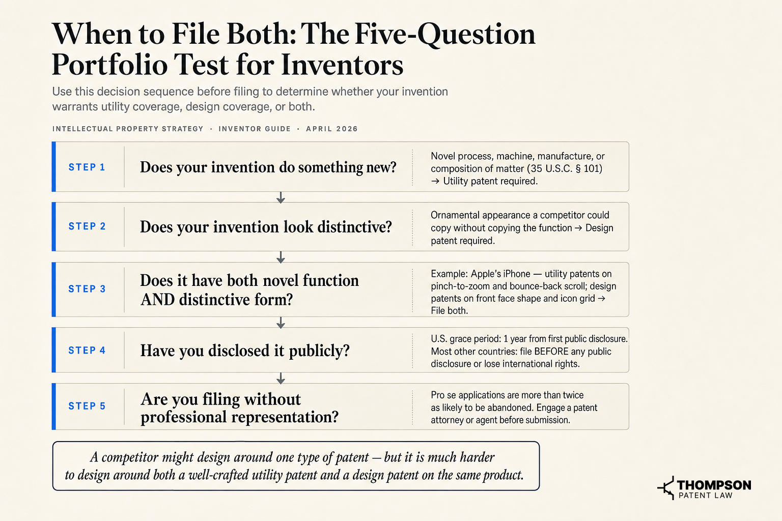 When to File Both: The Five-Question Portfolio Test for Inventors
