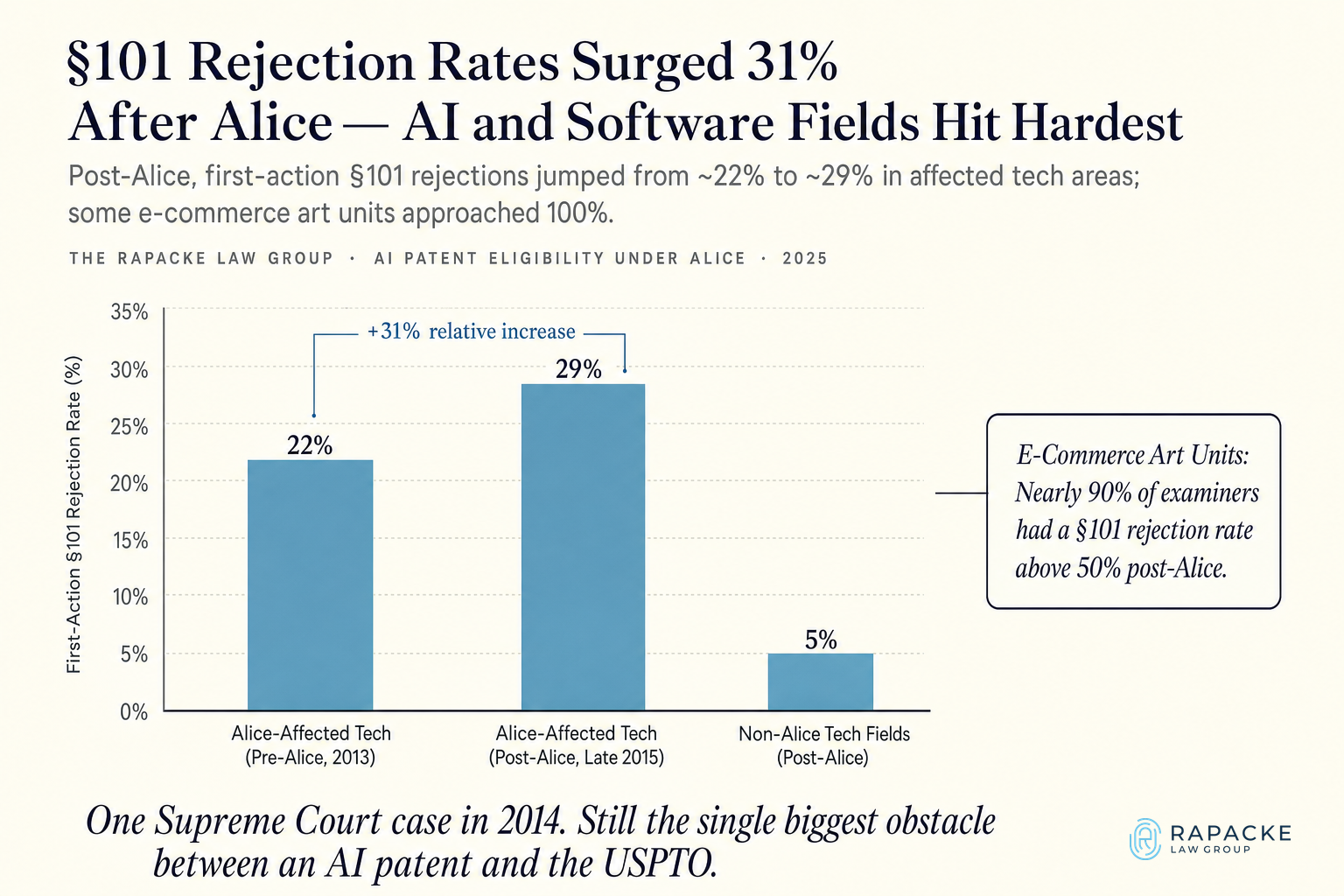 §101 Rejection Rates Surged 31% After Alice — AI and Software Fields Hit Hardest