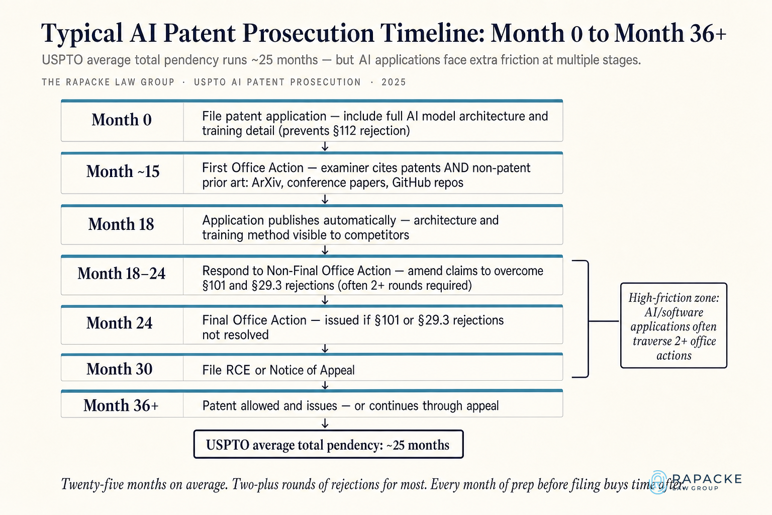 Typical AI Patent Prosecution Timeline: Month 0 to Month 36+