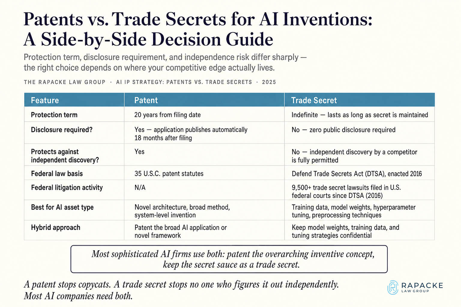Patents vs. Trade Secrets for AI Inventions: A Side-by-Side Decision Guide