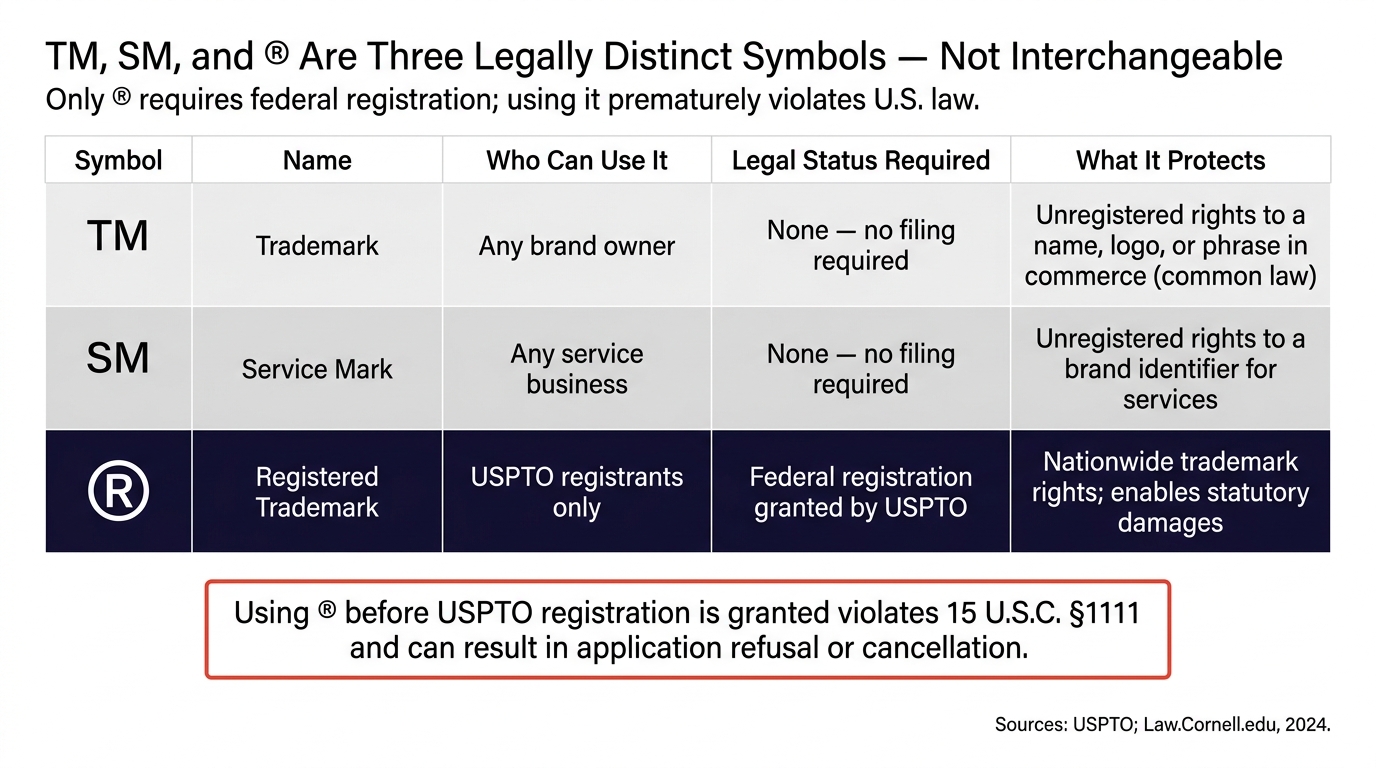 ™, ℠, and ® Are Three Legally Distinct Symbols — Not Interchangeable