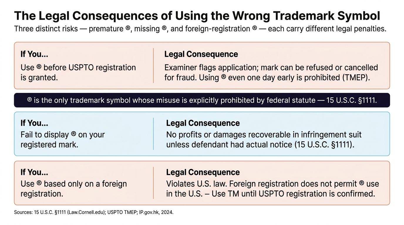 The Legal Consequences of Using the Wrong Trademark Symbol