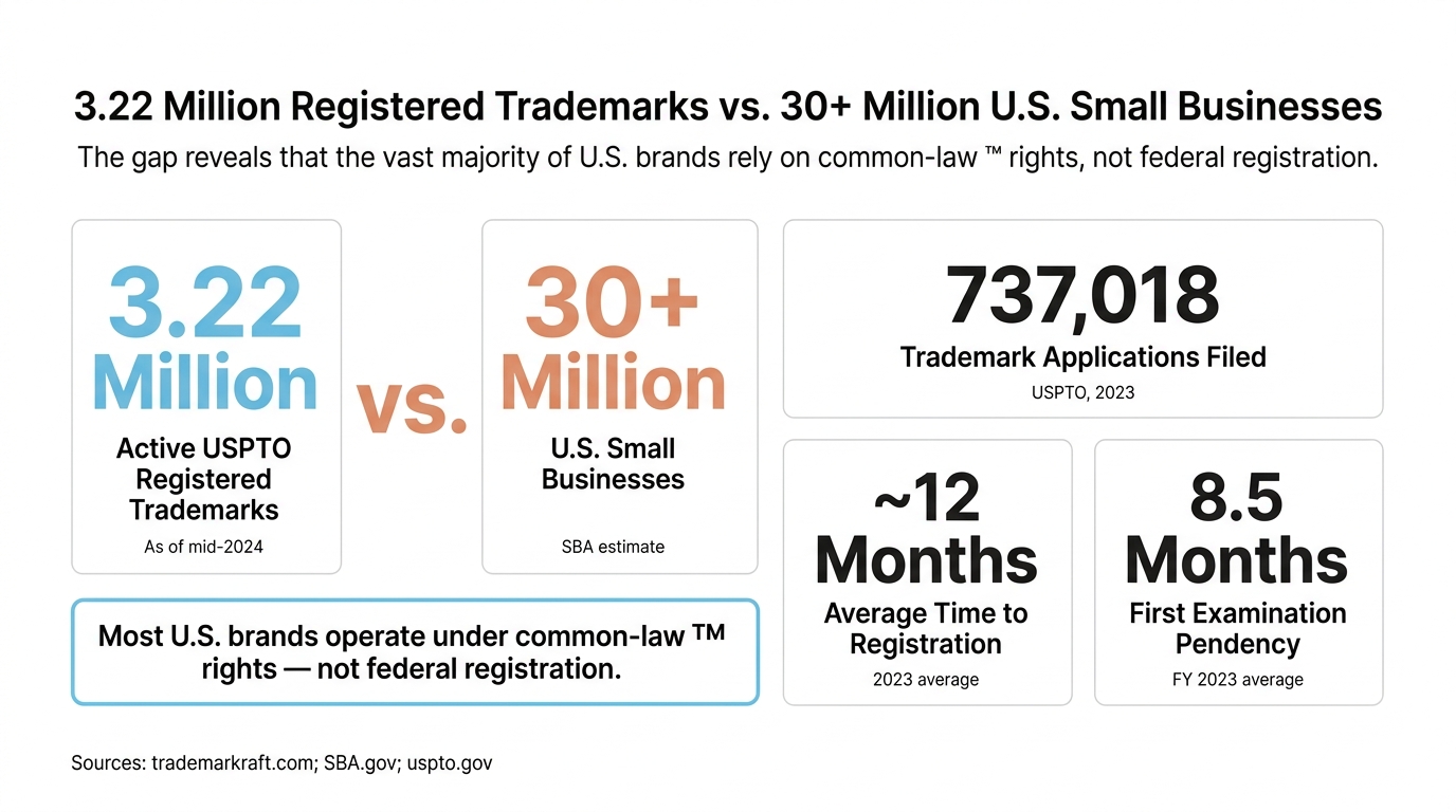 3.22 Million Registered Trademarks vs. 30+ Million U.S. Small Businesses