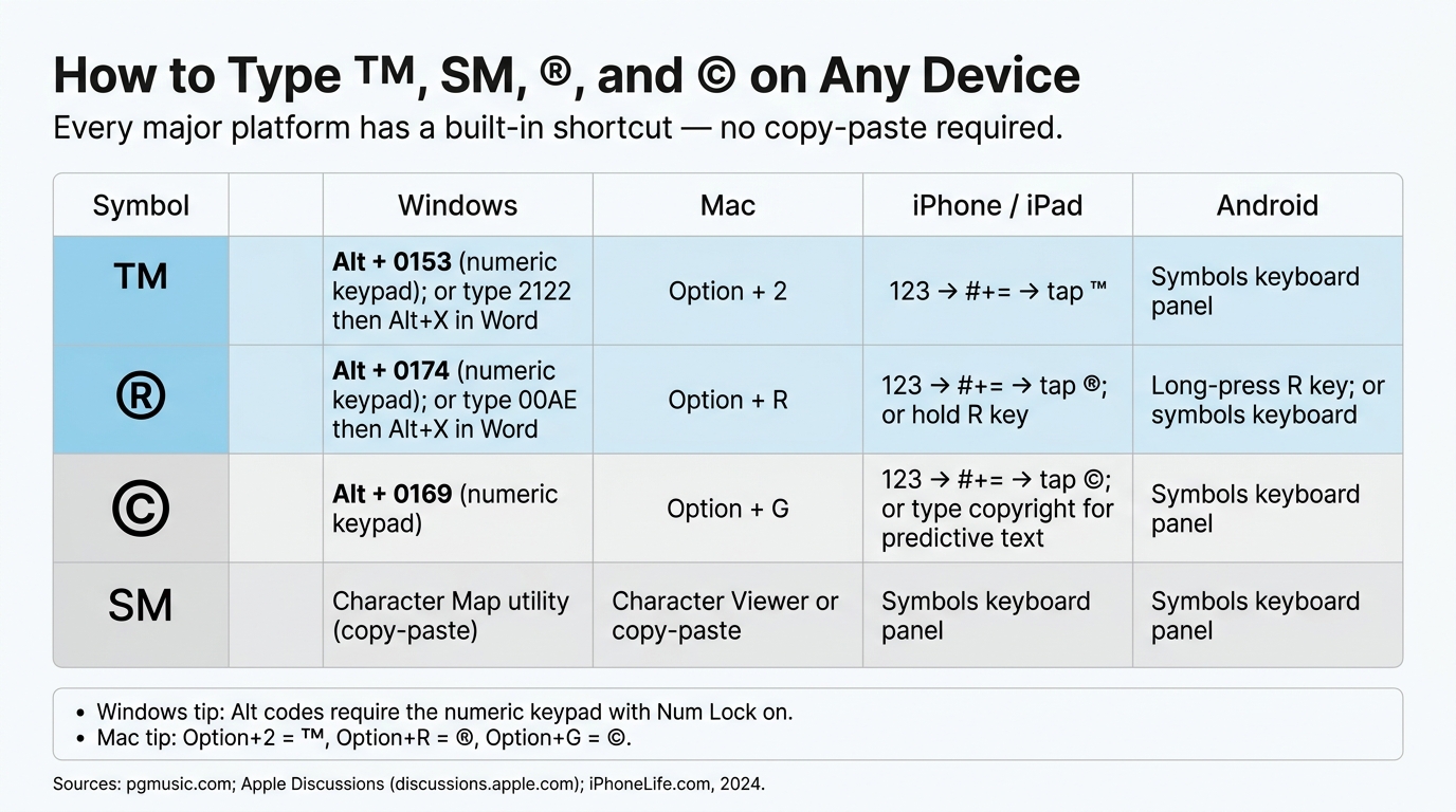 How to Type ™, ℠, ®, and © on Any Device