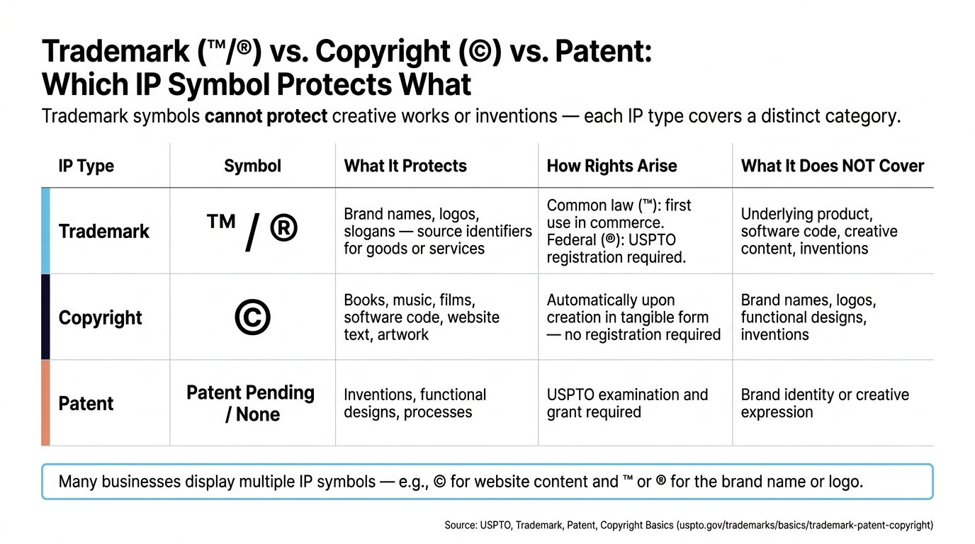 Trademark (™/®) vs. Copyright (©) vs. Patent: Which IP Symbol Protects What