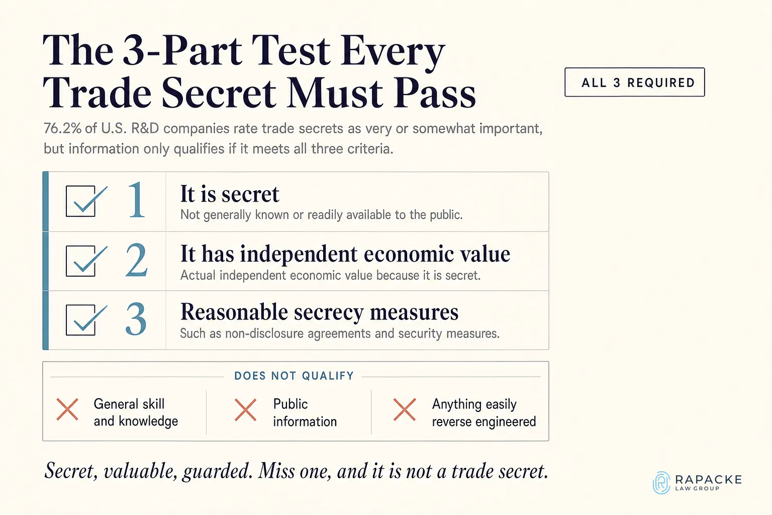 The 3-Part Test Every Trade Secret Must Pass