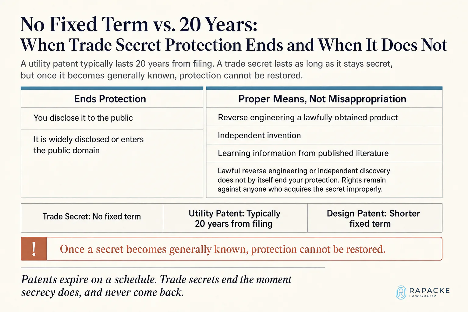 No Fixed Term vs. 20 Years: When Trade Secret Protection Ends and When It Does Not