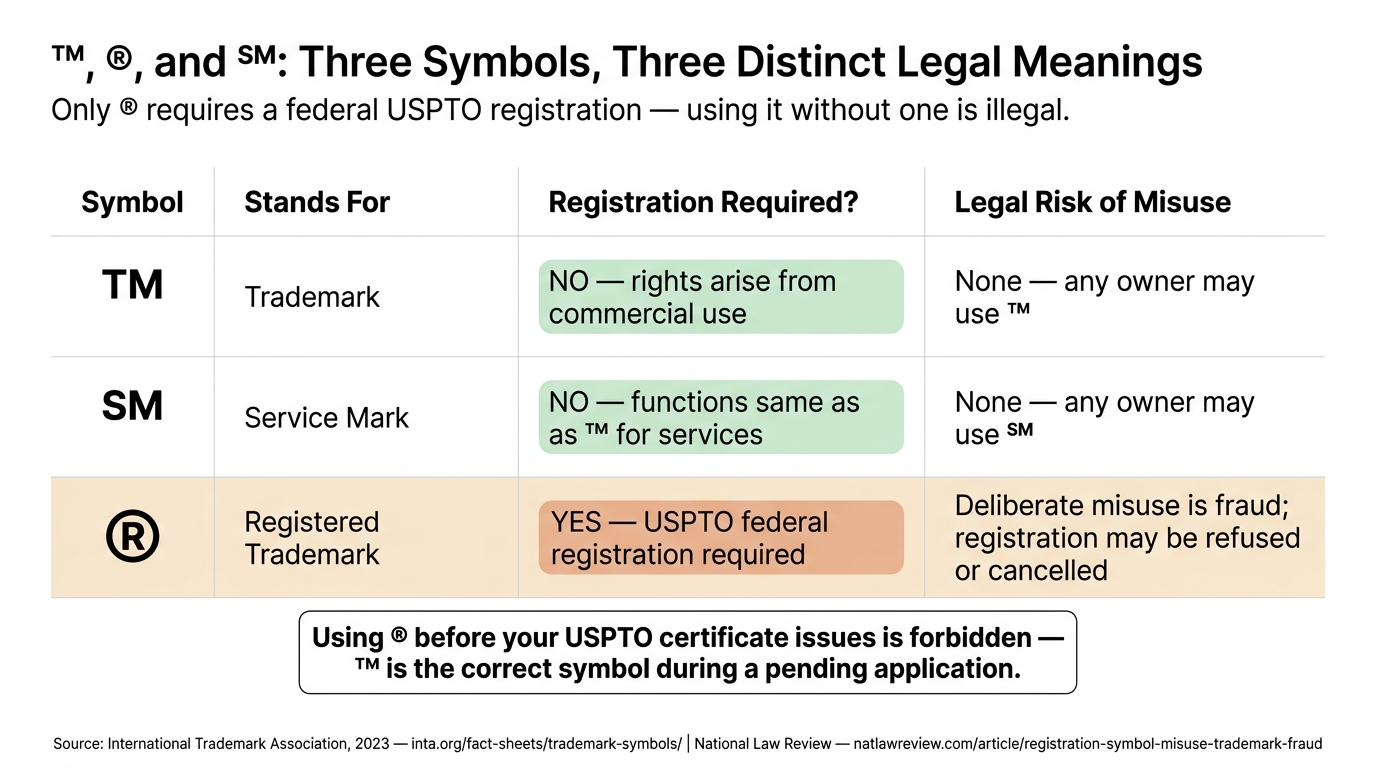 ™, ®, and ℠: Three Symbols, Three Distinct Legal Meanings