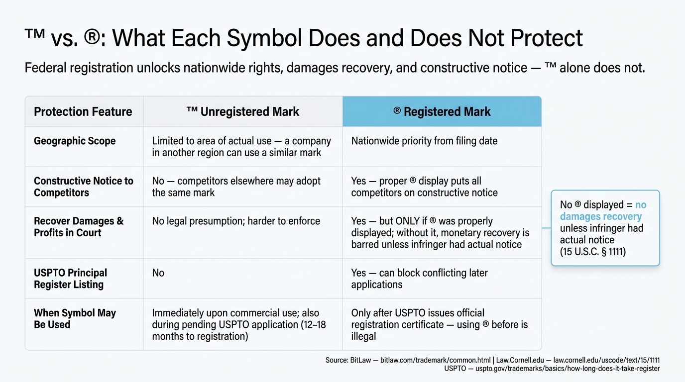 ™ vs. ®: What Each Symbol Does and Does Not Protect