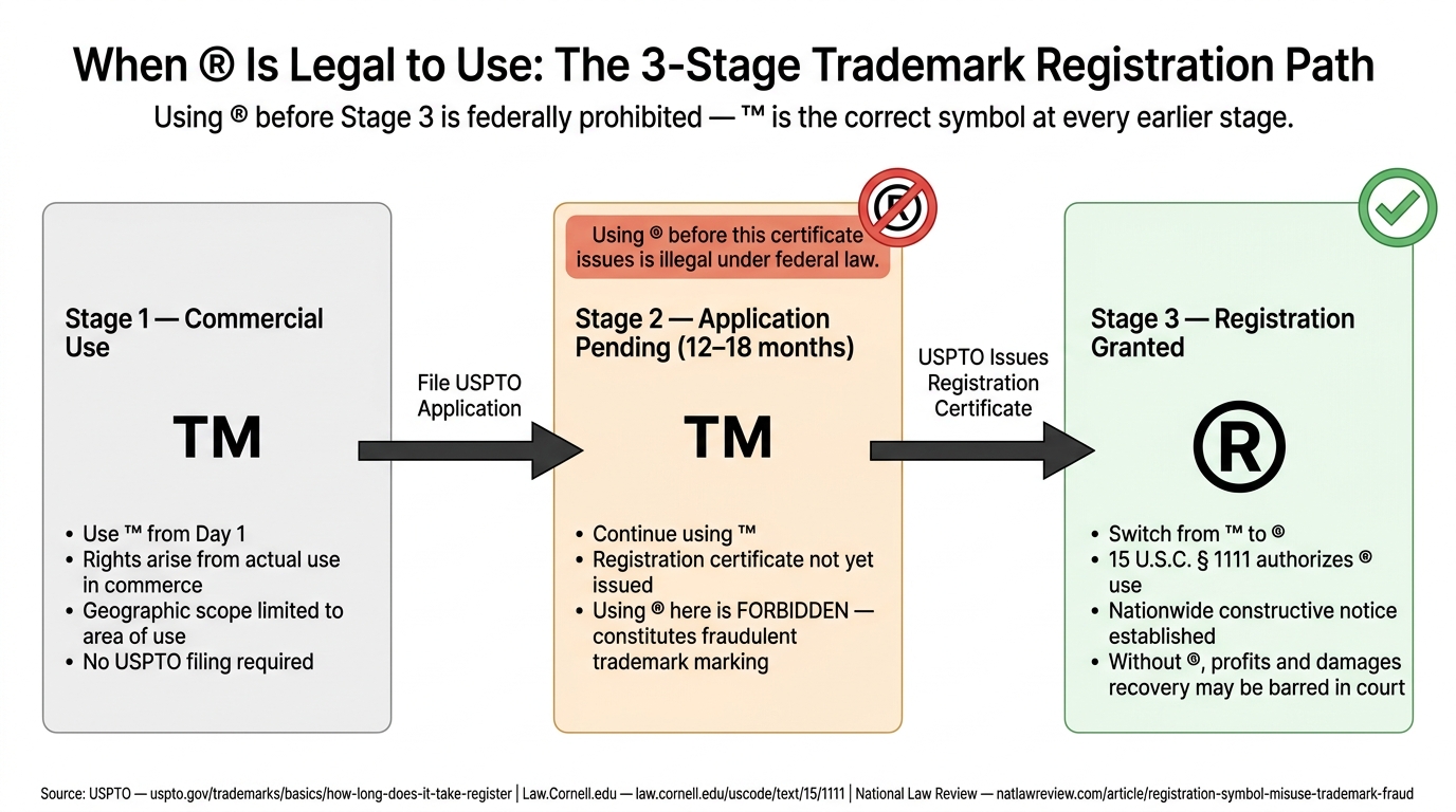 When ® Is Legal to Use: The 3-Stage Trademark Registration Path