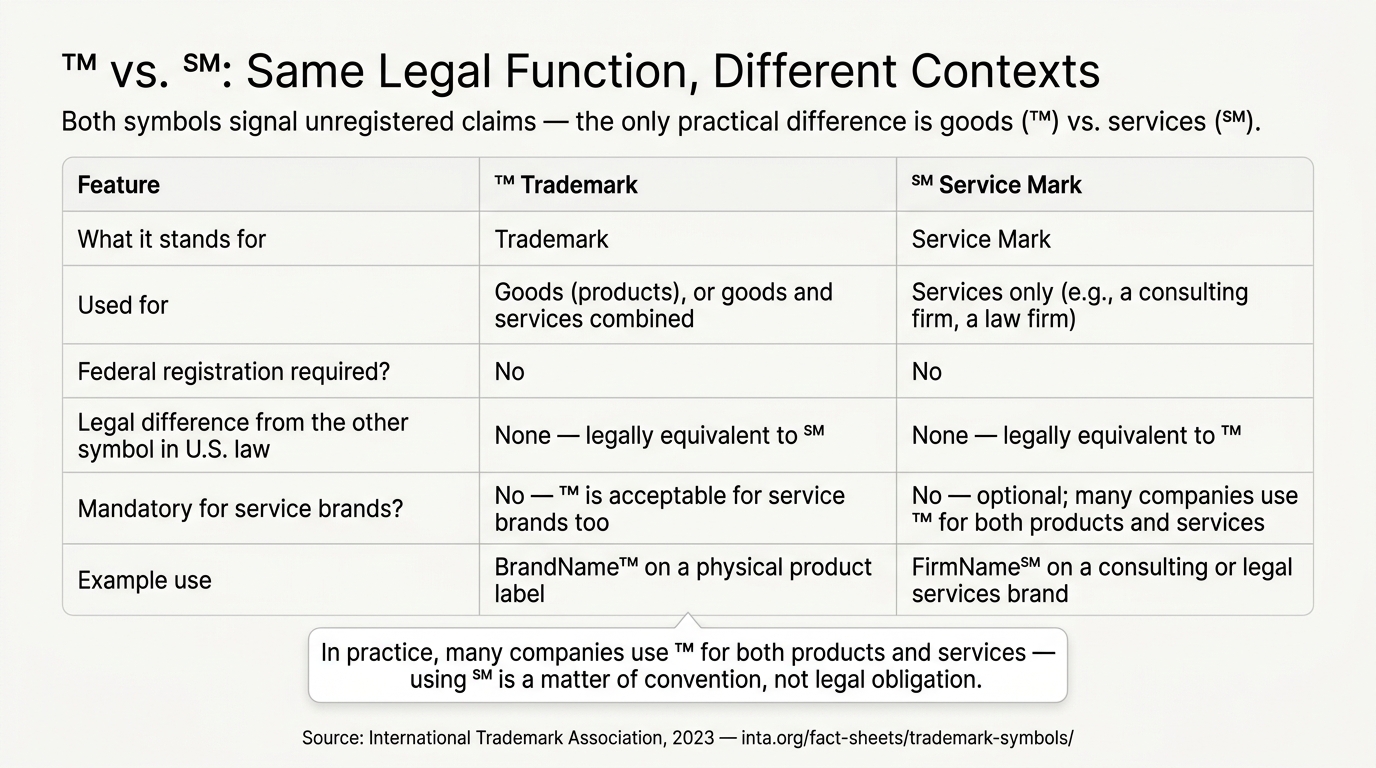 ™ vs. ℠: Same Legal Function, Different Contexts
