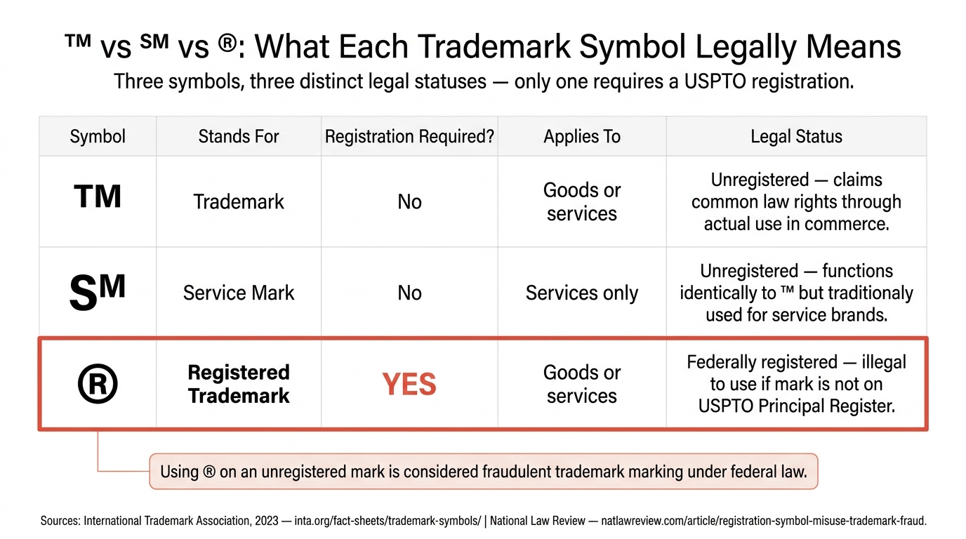 ™ vs ℠ vs ®: What Each Trademark Symbol Legally Means