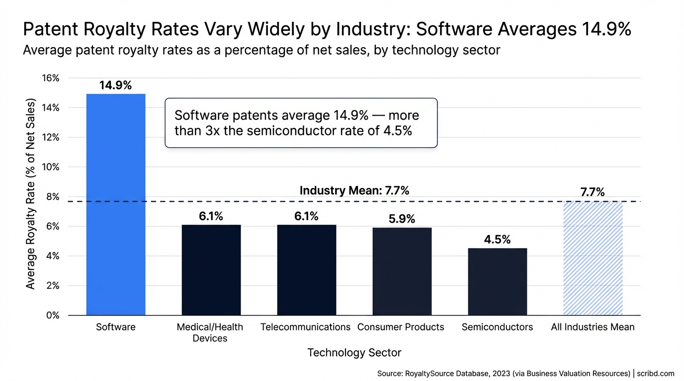 Patent Royalty Rates Vary Widely by Industry: Software Averages 14.9%