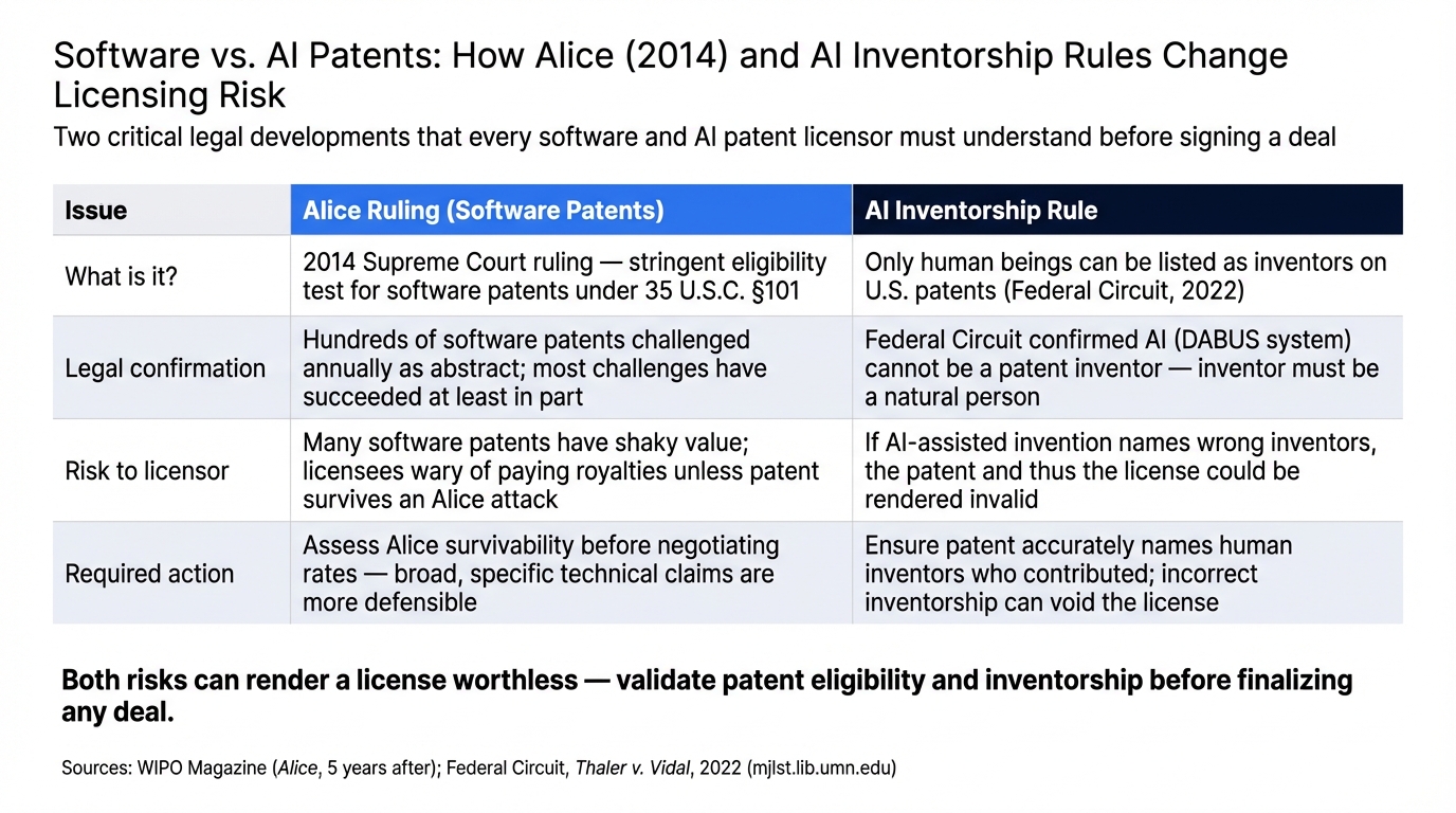 Software vs. AI Patents: How Alice (2014) and AI Inventorship Rules Change Licensing Risk