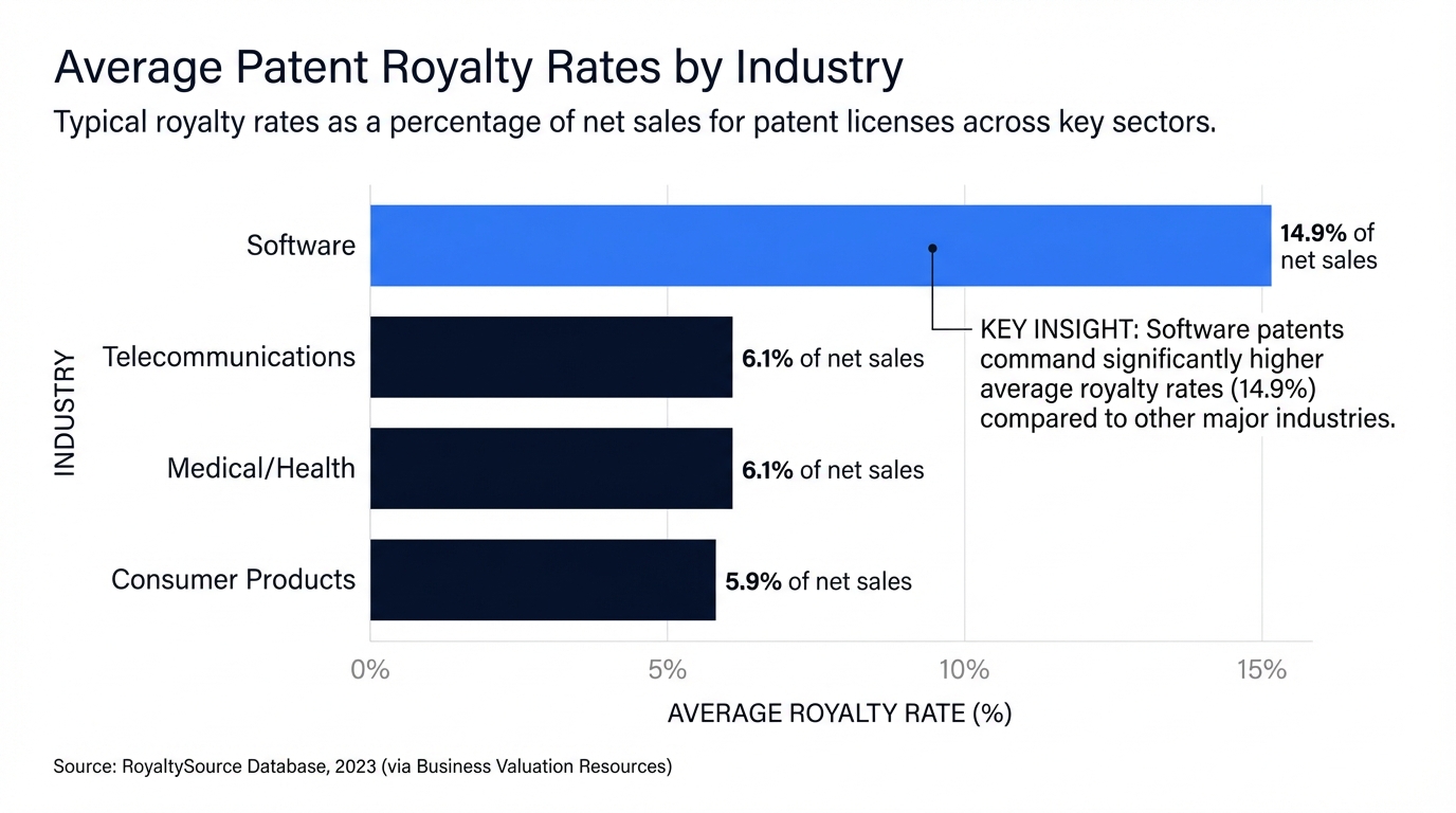 Average Patent Royalty Rates by Industry