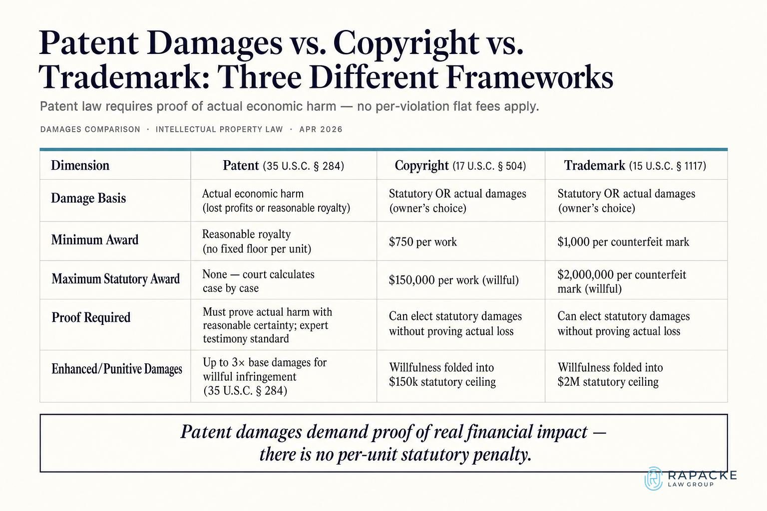 Patent Damages vs. Copyright vs. Trademark: Three Different Frameworks