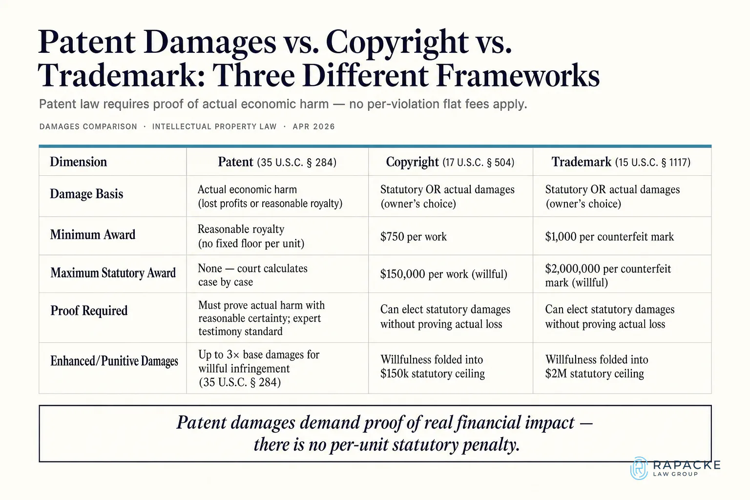 Patent Damages vs. Copyright vs. Trademark: Three Different Frameworks