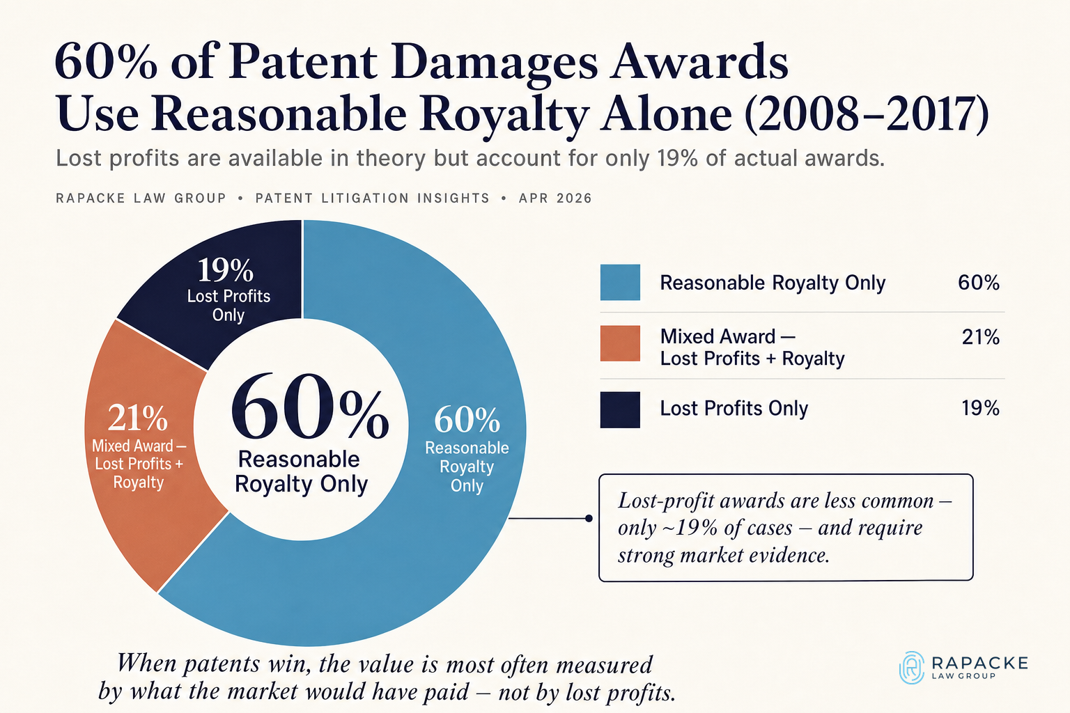 60% of Patent Damages Awards Use Reasonable Royalty Alone (2008–2017)