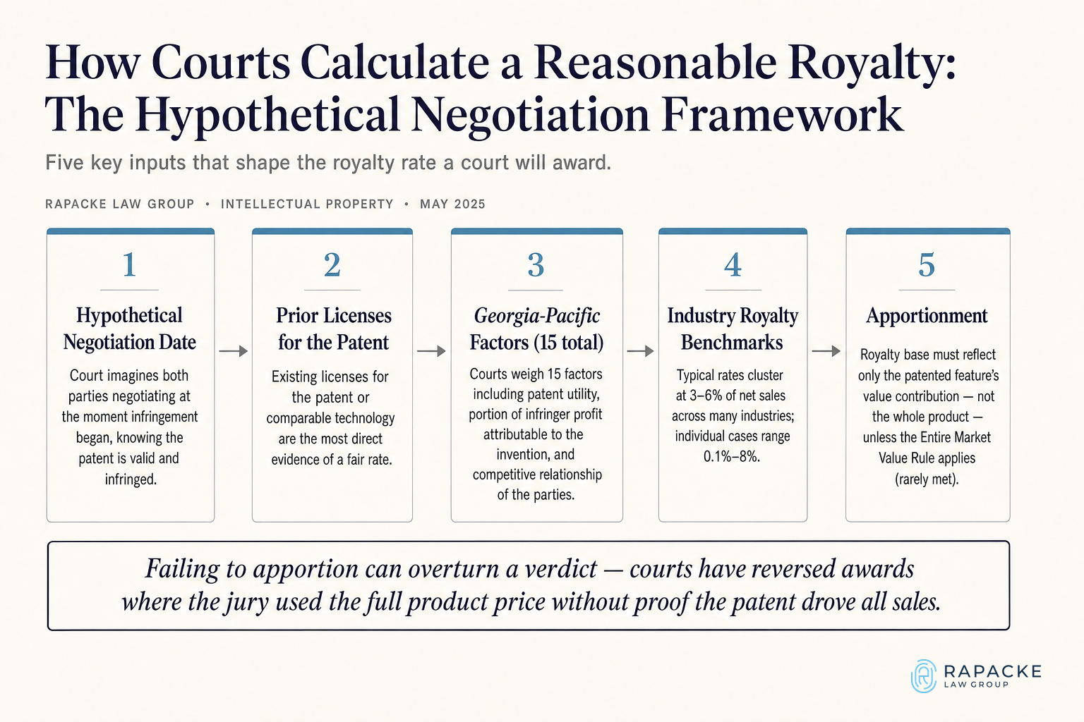 How Courts Calculate a Reasonable Royalty: The Hypothetical Negotiation Framework